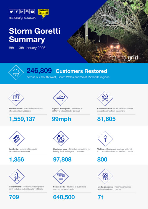 Storm Goretti Summary Infographic